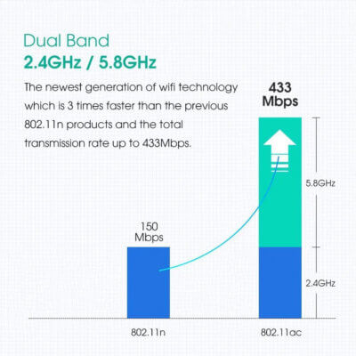 Adaptador WiFi AC600 (802.11b/g/n) Doble Banda 2.4/5Ghz con Antena 2dBi - Image 3